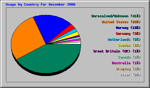 Usage by Country for December 2006