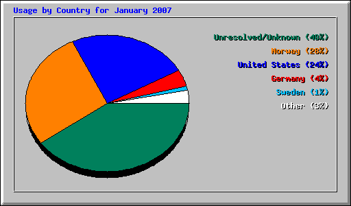Usage by Country for January 2007