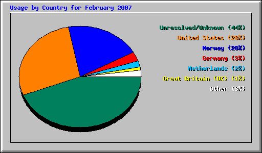 Usage by Country for February 2007