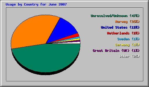 Usage by Country for June 2007