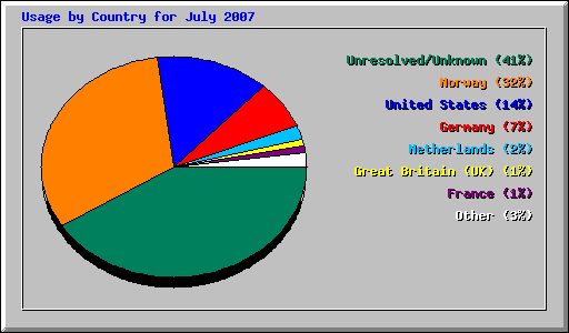 Usage by Country for July 2007