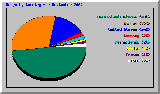 Usage by Country for September 2007