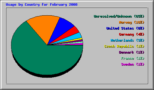 Usage by Country for February 2008