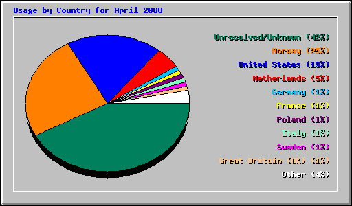 Usage by Country for April 2008