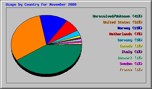 Usage by Country for November 2008