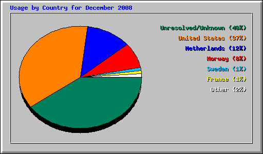 Usage by Country for December 2008