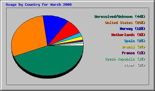 Usage by Country for March 2009