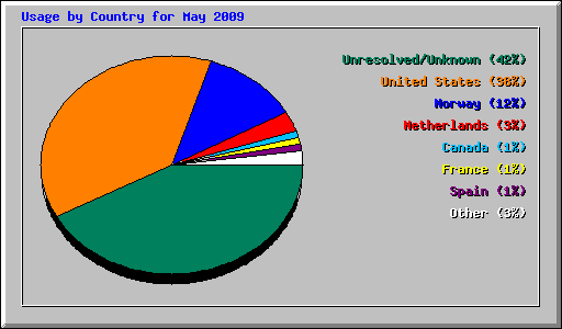 Usage by Country for May 2009
