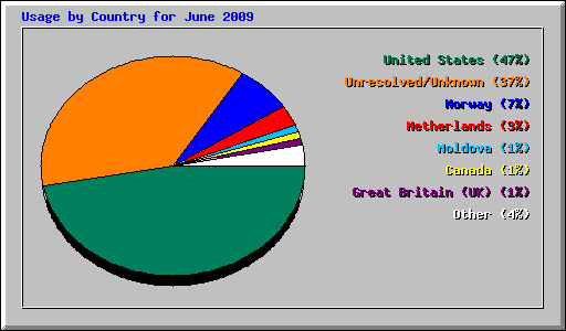 Usage by Country for June 2009