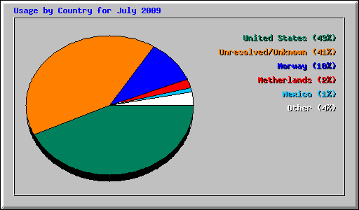 Usage by Country for July 2009