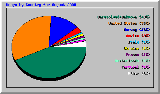 Usage by Country for August 2009