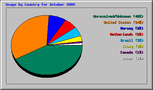 Usage by Country for October 2009