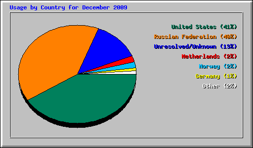 Usage by Country for December 2009
