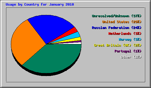 Usage by Country for January 2010