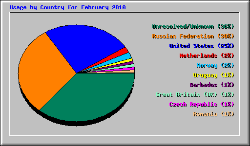 Usage by Country for February 2010