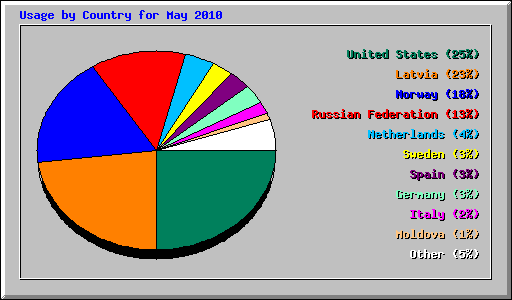 Usage by Country for May 2010