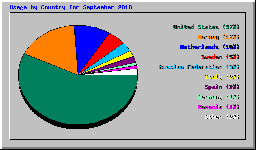 Usage by Country for September 2010