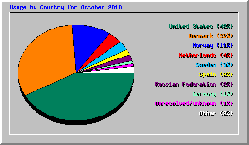 Usage by Country for October 2010