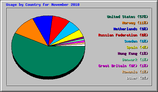 Usage by Country for November 2010