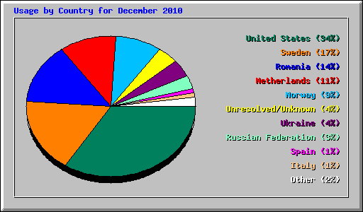 Usage by Country for December 2010