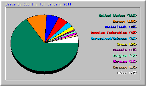Usage by Country for January 2011