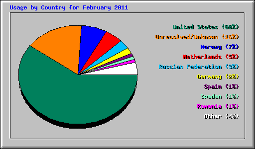 Usage by Country for February 2011