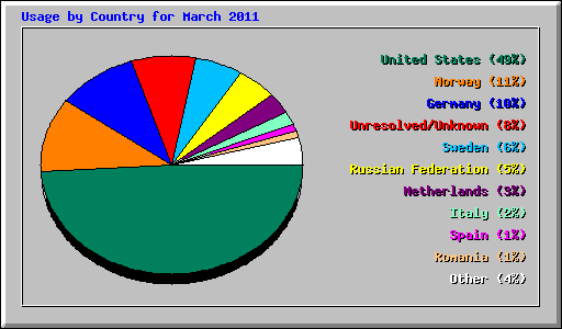 Usage by Country for March 2011