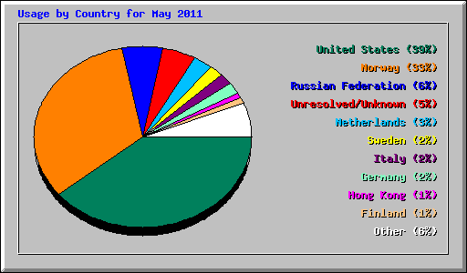 Usage by Country for May 2011