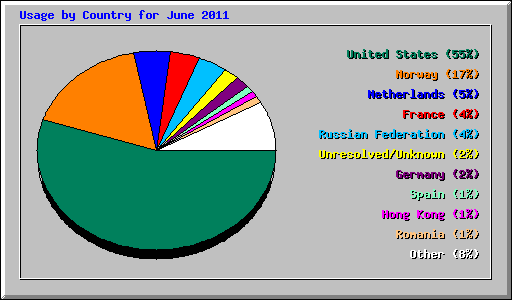 Usage by Country for June 2011