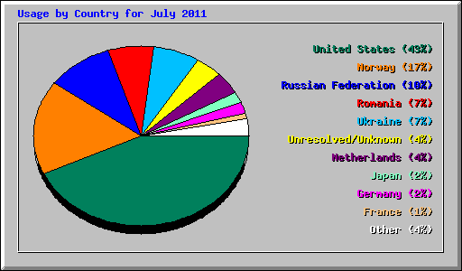Usage by Country for July 2011