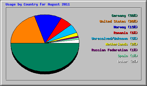 Usage by Country for August 2011