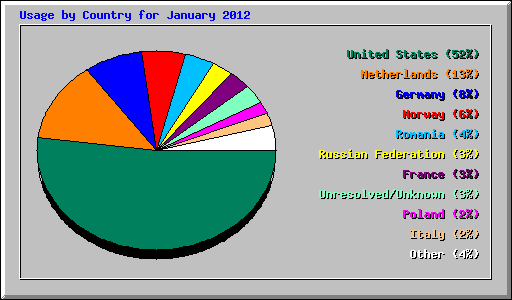 Usage by Country for January 2012