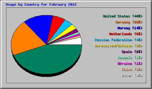 Usage by Country for February 2012