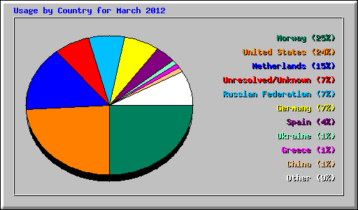 Usage by Country for March 2012