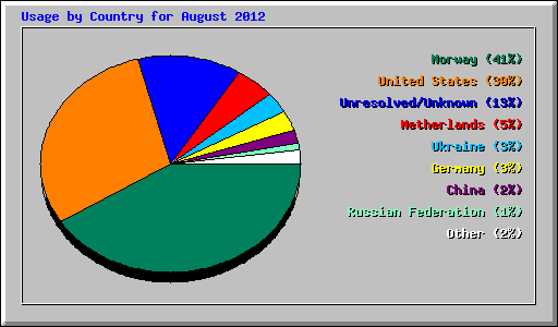 Usage by Country for August 2012