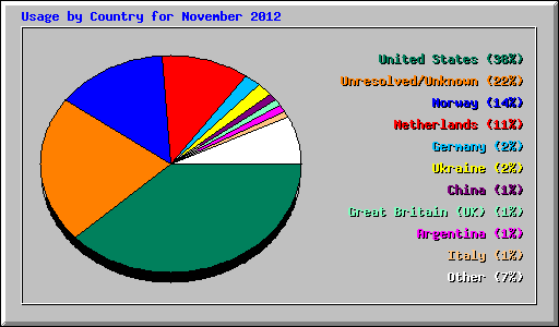 Usage by Country for November 2012