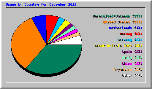 Usage by Country for December 2012