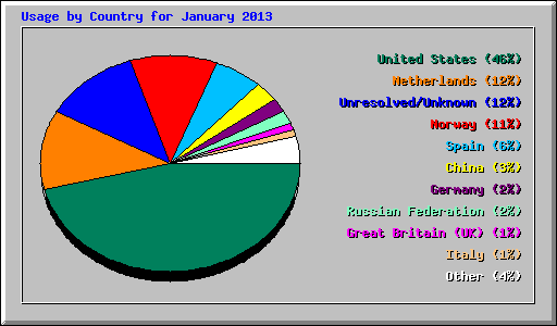 Usage by Country for January 2013