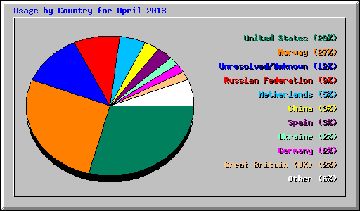 Usage by Country for April 2013