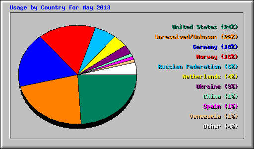 Usage by Country for May 2013