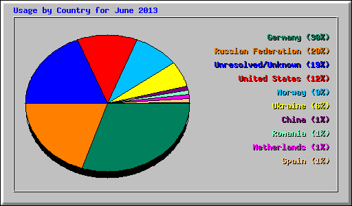 Usage by Country for June 2013