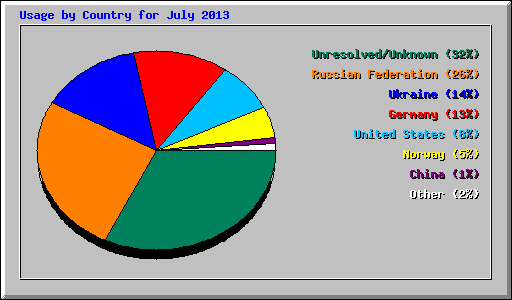 Usage by Country for July 2013