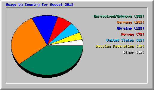 Usage by Country for August 2013