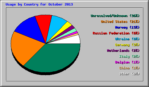 Usage by Country for October 2013