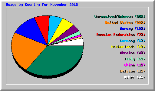 Usage by Country for November 2013