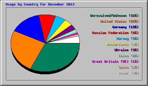 Usage by Country for December 2013