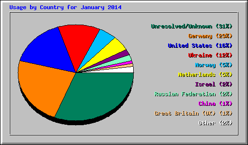 Usage by Country for January 2014