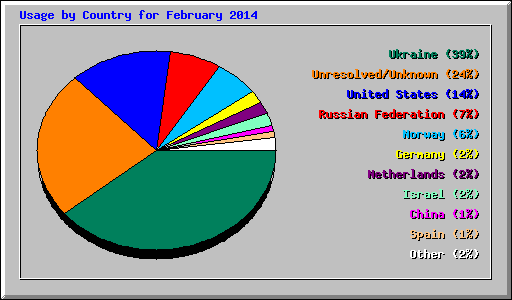 Usage by Country for February 2014