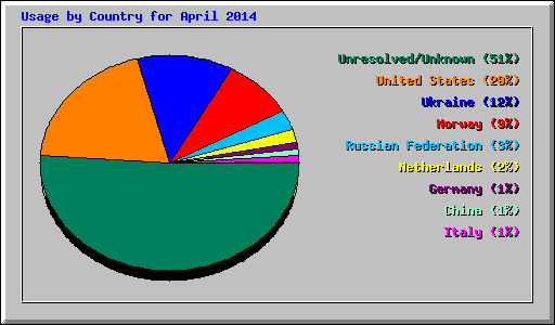 Usage by Country for April 2014