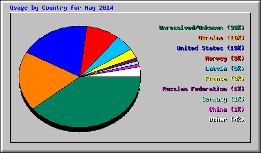Usage by Country for May 2014